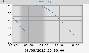 outside humidity