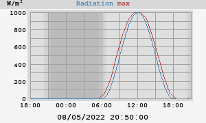 Radiation