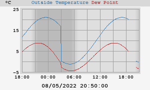 temperatures