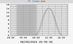 UV Index